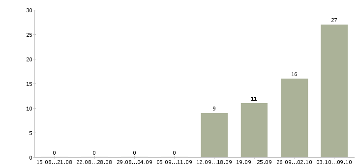 Работа сотрудники склада в Костроме - Число вакансий в Костроме по специальности сотрудники склада за 2 месяца