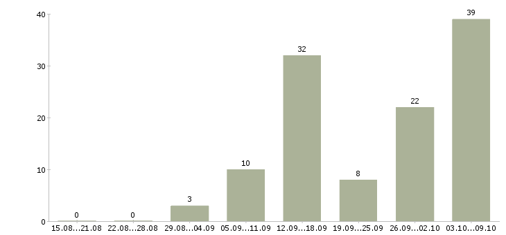Работа мамам в декрете в Краснодаре - Число вакансий в Краснодаре по специальности мамам в декрете за 2 месяца