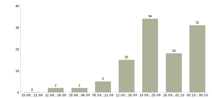 Работа сотрудник в компанию прямых продаж в Краснодаре - Число вакансий в Краснодаре по специальности сотрудник в компанию прямых продаж за 2 месяца