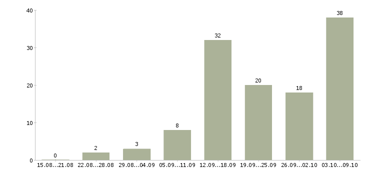 Работа и подработка в Кургане - Число вакансий в Кургане по специальности и подработка за 2 месяца