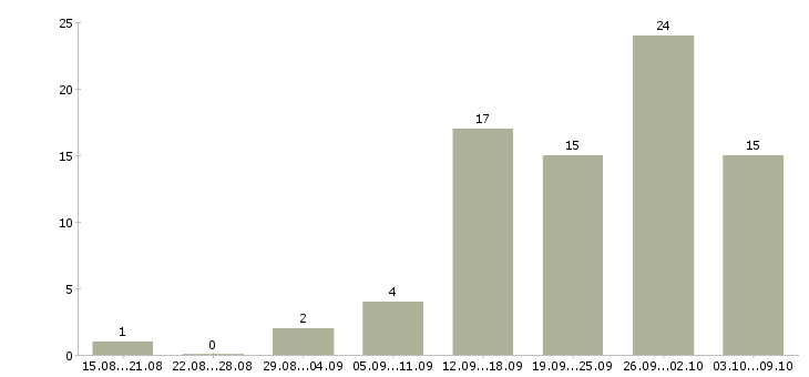 Работа продажа техники в Кургане - Число вакансий в Кургане по специальности продажа техники за 2 месяца