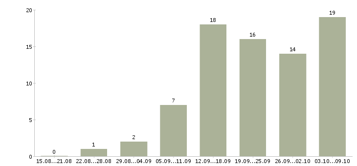 Работа сотрудник на дому с обучением в Кургане - Число вакансий в Кургане по специальности сотрудник на дому с обучением за 2 месяца