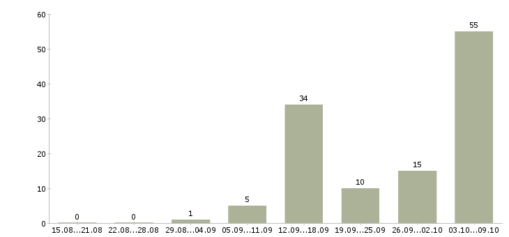 Работа для всех в интернете в Липецке - Число вакансий в Липецке по специальности для всех в интернете за 2 месяца