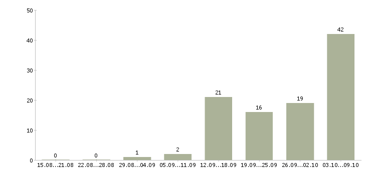 Работа кассир 2 2 в Липецке - Число вакансий в Липецке по специальности кассир 2 2 за 2 месяца