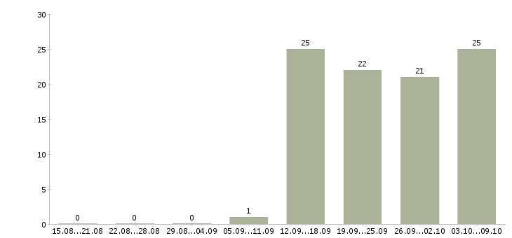 Работа инженеры в Люберцах - Число вакансий в Люберцах по специальности инженеры за 2 месяца