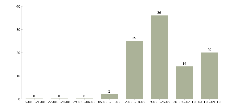 Работа менеджер по продажам услуг аутсорсинга в Москве - Число вакансий в Москве по специальности менеджер по продажам услуг аутсорсинга за 2 месяца