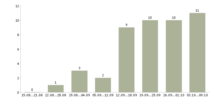 Работа менеджер проектов call центра в Москве - Число вакансий в Москве по специальности менеджер проектов call центра за 2 месяца