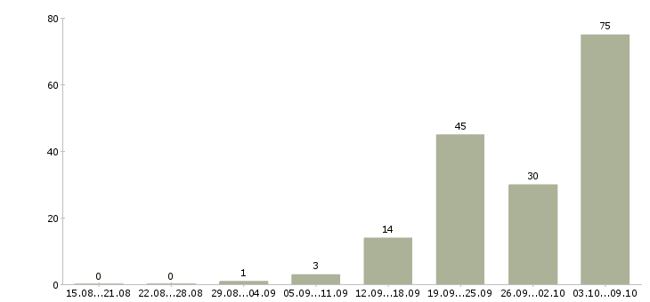 Работа педиатр участковый в Москве - Число вакансий в Москве по специальности педиатр участковый за 2 месяца