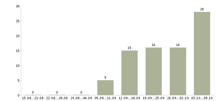 Работа помощник дизайнер в Москве - Число вакансий в Москве по специальности помощник дизайнер за 2 месяца