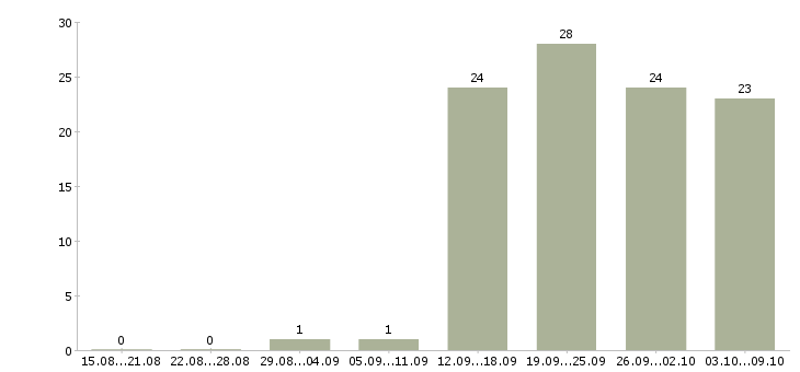 Работа программист 1с 7 7 в Москве - Число вакансий в Москве по специальности программист 1с 7 7 за 2 месяца