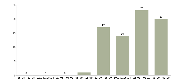 Работа специалист по кадрам и персоналу в Москве - Число вакансий в Москве по специальности специалист по кадрам и персоналу за 2 месяца