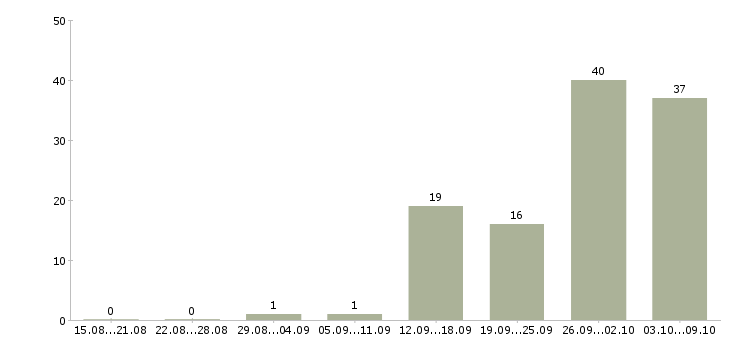 Работа территориальный представитель по продажам в Москве - Число вакансий в Москве по специальности территориальный представитель по продажам за 2 месяца