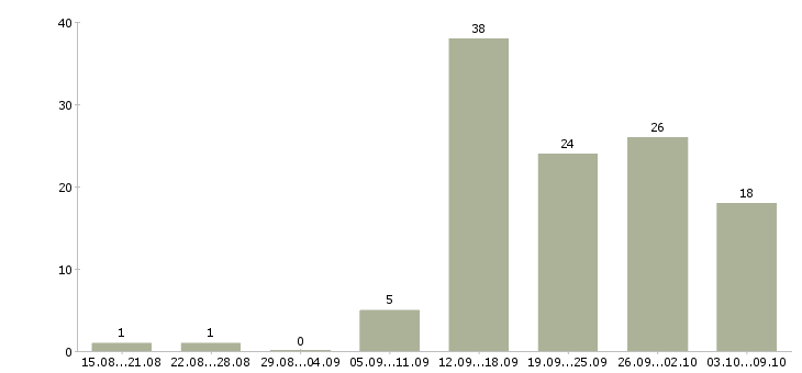 Работа обучение бизнесу в Новокузнецке - Число вакансий в Новокузнецке по специальности обучение бизнесу за 2 месяца