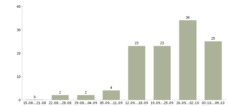 Работа водитель с в Новороссийске - Число вакансий в Новороссийске по специальности водитель с за 2 месяца