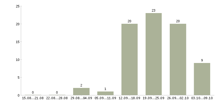 Работа специалист по аренде в Новосибирске - Число вакансий в Новосибирске по специальности специалист по аренде за 2 месяца