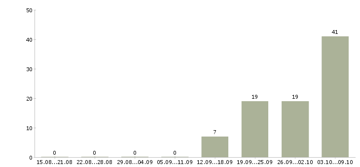 Работа комплектовщик с проживанием в Оренбурге - Число вакансий в Оренбурге по специальности комплектовщик с проживанием за 2 месяца
