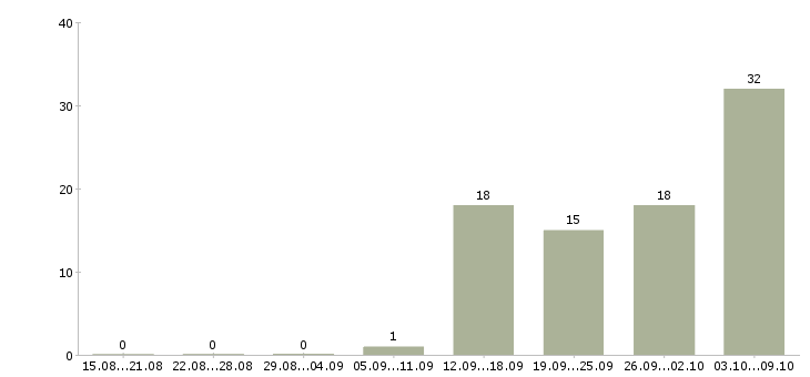 Работа на дому интернет вакансии в Оренбурге - Число вакансий в Оренбурге по специальности на дому интернет вакансии за 2 месяца