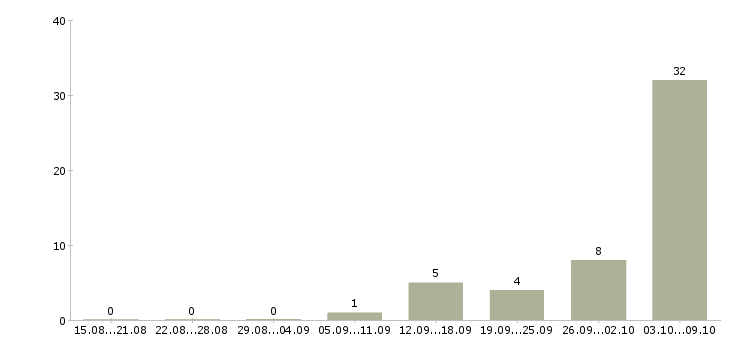 Работа упаковщик с проживанием в Оренбурге - Число вакансий в Оренбурге по специальности упаковщик с проживанием за 2 месяца