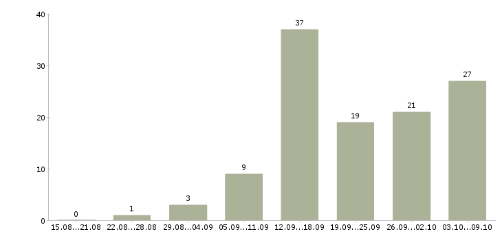 Работа на сайте в Орле - Число вакансий в Орле по специальности на сайте за 2 месяца