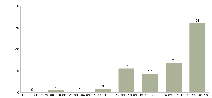 Работа работ для всех в Орле - Число вакансий в Орле по специальности работ для всех за 2 месяца