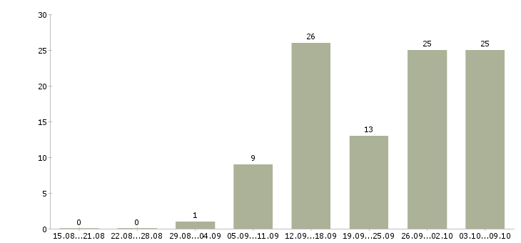 Работа реклама в Орле - Число вакансий в Орле по специальности реклама за 2 месяца