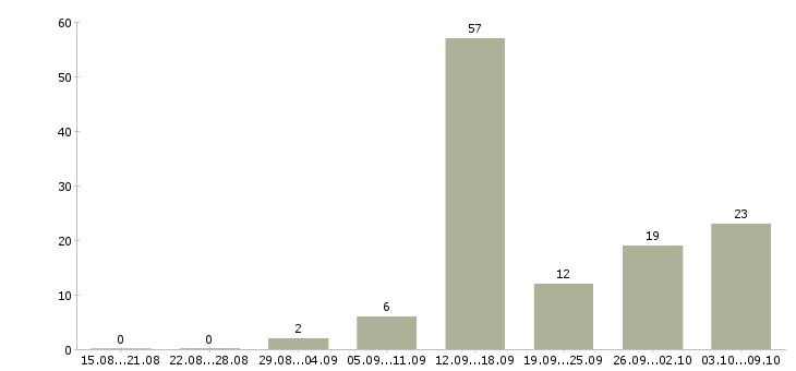 Работа в интернете совмещение в Перми - Число вакансий в Перми по специальности в интернете совмещение за 2 месяца
