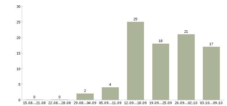 Работа менеджер склада в Перми - Число вакансий в Перми по специальности менеджер склада за 2 месяца