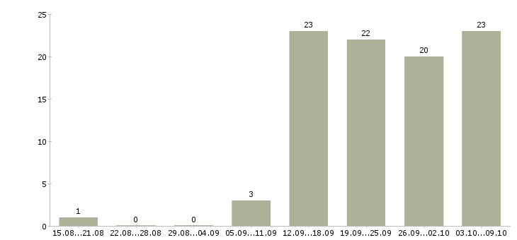 Работа ответственный сотрудник в офис в Перми - Число вакансий в Перми по специальности ответственный сотрудник в офис за 2 месяца