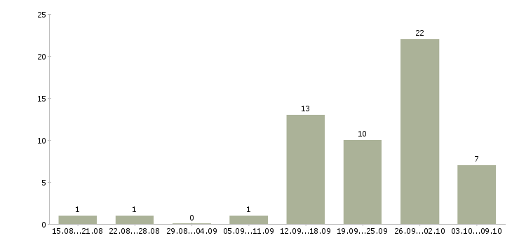 Работа сварщики в Перми - Число вакансий в Перми по специальности сварщики за 2 месяца