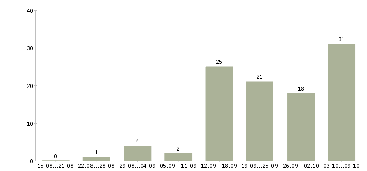 Работа специалист по связям с клиентами в Перми - Число вакансий в Перми по специальности специалист по связям с клиентами за 2 месяца