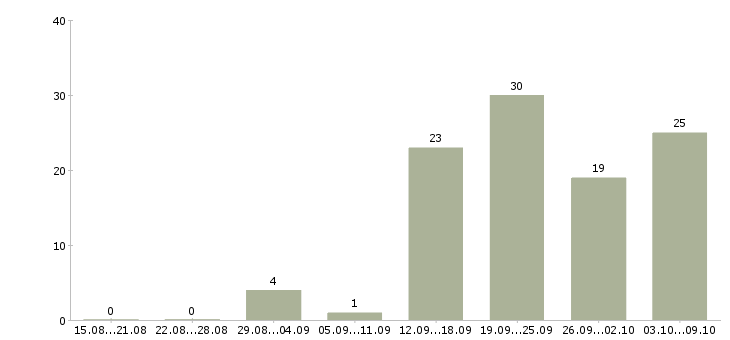 Работа менеджер работе с клиентами в Пятигорске - Число вакансий в Пятигорске по специальности менеджер работе с клиентами за 2 месяца