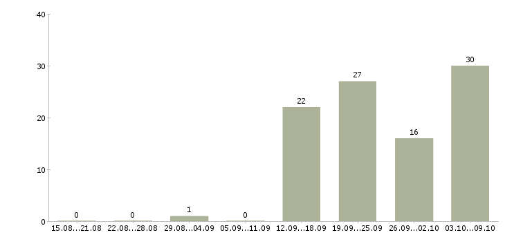 Работа пользователь пк в Раменском - Число вакансий в Раменском по специальности пользователь пк за 2 месяца