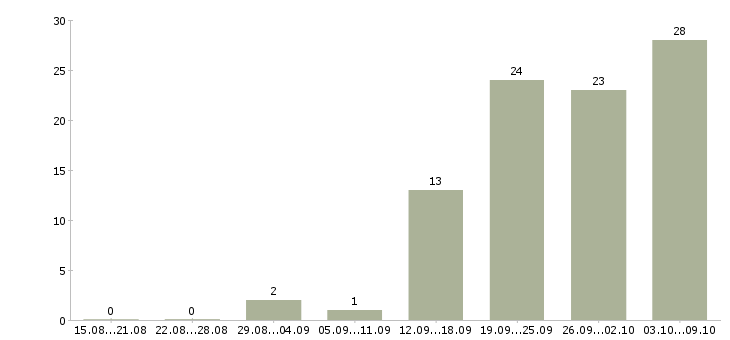 Работа специалист по 1с в Самаре - Число вакансий в Самаре по специальности специалист по 1с за 2 месяца