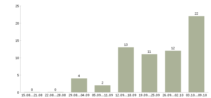 Работа требуется менеджер на дому в Самаре - Число вакансий в Самаре по специальности требуется менеджер на дому за 2 месяца