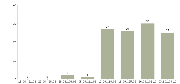 Работа дополнительная работа в Саранске - Число вакансий в Саранске по специальности дополнительная работа за 2 месяца