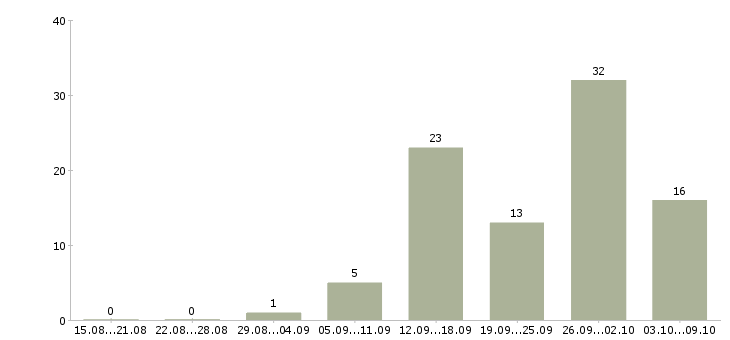 Работа водитель с автомобилем в Саратове - Число вакансий в Саратове по специальности водитель с автомобилем за 2 месяца