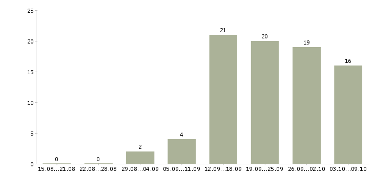 Работа менеджер по рекламе в Саратове - Число вакансий в Саратове по специальности менеджер по рекламе за 2 месяца