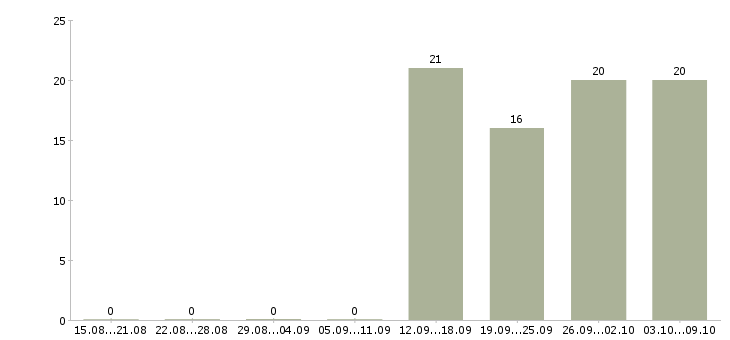 Работа менеджер активных продаж торговый представитель в Смоленске - Число вакансий в Смоленске по специальности менеджер активных продаж торговый представитель за 2 месяца