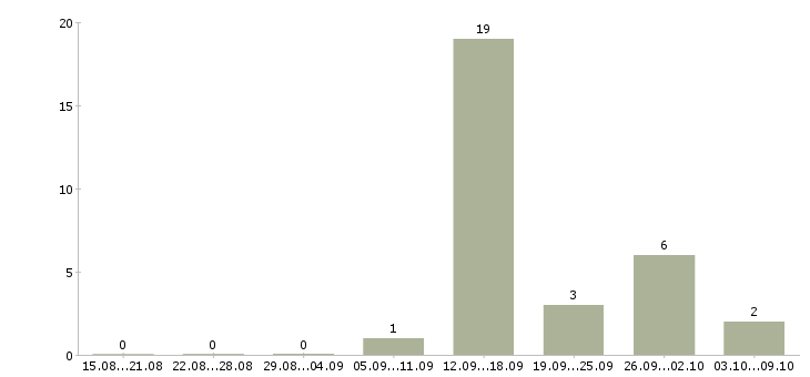 Работа специалист по оформлению заявок в Смоленске - Число вакансий в Смоленске по специальности специалист по оформлению заявок за 2 месяца