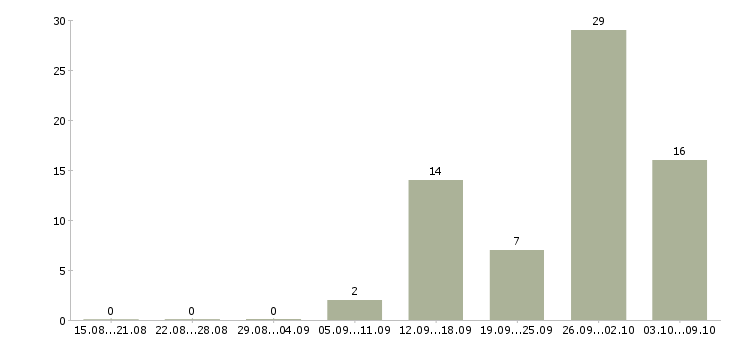 Работа упаковщики в Смоленске - Число вакансий в Смоленске по специальности упаковщики за 2 месяца