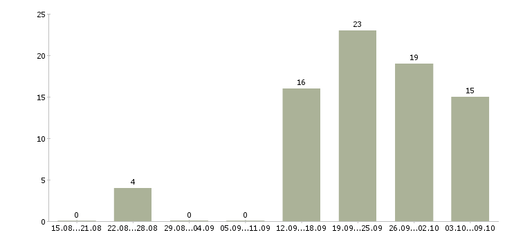 Работа менеджер по оформлению заявок в Ставрополе - Число вакансий в Ставрополе по специальности менеджер по оформлению заявок за 2 месяца