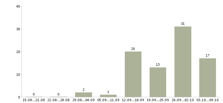 Работа менеджер продаж корпоративным клиентам в Сургуте - Число вакансий в Сургуте по специальности менеджер продаж корпоративным клиентам за 2 месяца
