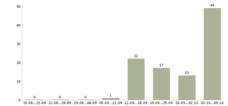Работа сотрудники на склад вахтой в Тамбове - Число вакансий в Тамбове по специальности сотрудники на склад вахтой за 2 месяца