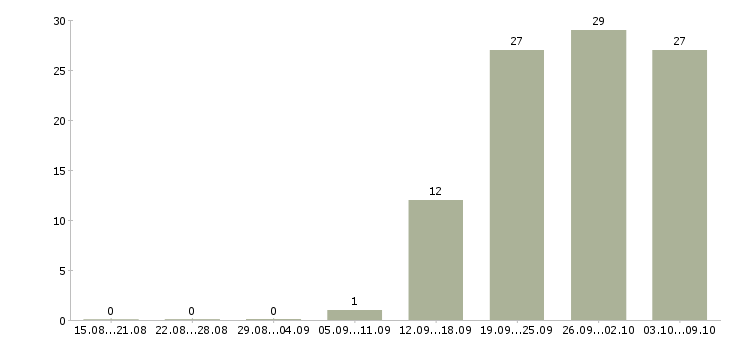 Работа столовая в Тамбове - Число вакансий в Тамбове по специальности столовая за 2 месяца