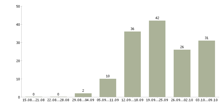 Работа менеджер в организацию в Твери - Число вакансий в Твери по специальности менеджер в организацию за 2 месяца