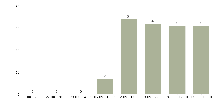 Работа требуется менеджер в Тольятти - Число вакансий в Тольятти по специальности требуется менеджер за 2 месяца