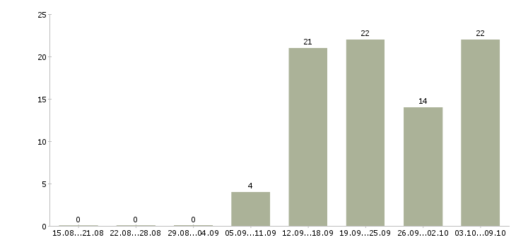 Работа менеджер по продажам на автомобиле в Тюмени - Число вакансий в Тюмени по специальности менеджер по продажам на автомобиле за 2 месяца