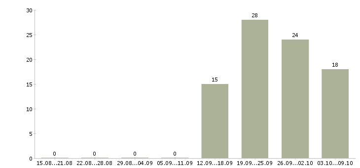 Работа менеджер по продажам оборудования в Тюмени - Число вакансий в Тюмени по специальности менеджер по продажам оборудования за 2 месяца