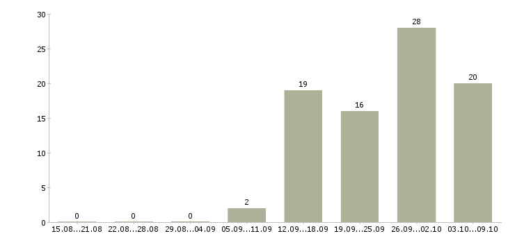 Работа сборщик в Уфе - Число вакансий в Уфе по специальности сборщик за 2 месяца
