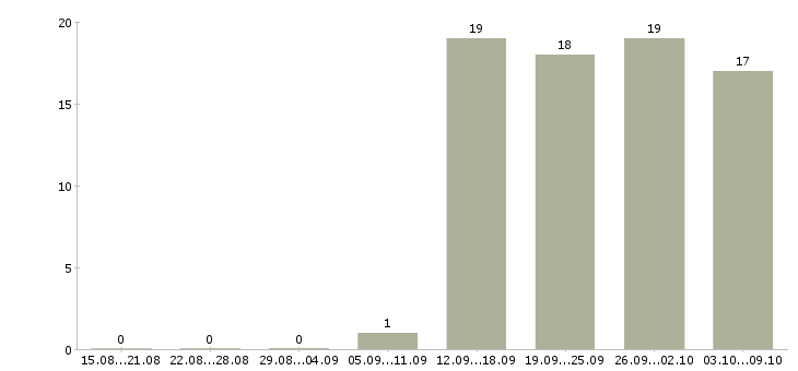 Работа инженер эксплуатации в Хабаровске - Число вакансий в Хабаровске по специальности инженер эксплуатации за 2 месяца